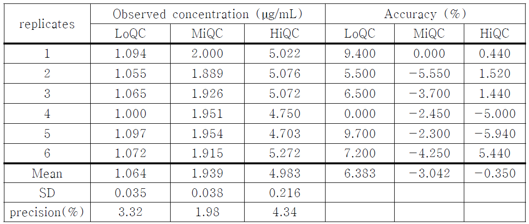 Tetracycline의 정확성 및 정밀성(2day) 분석 결과