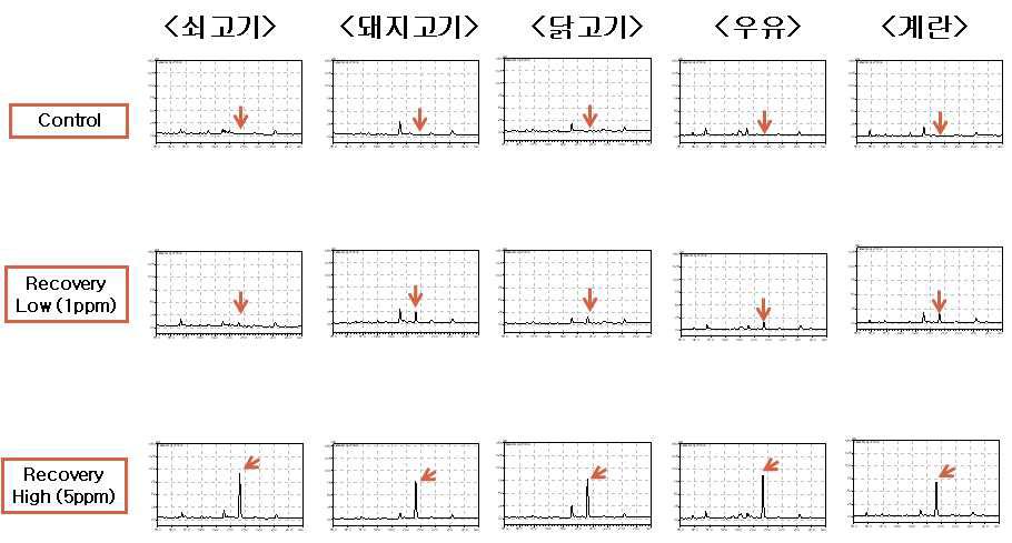 Sulfadimethoxine의 회수율 실험 결과 chromatogram.