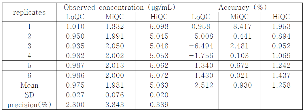 Sulfadimethoxine의 정확성 및 정밀성 (1day) 분석 결과