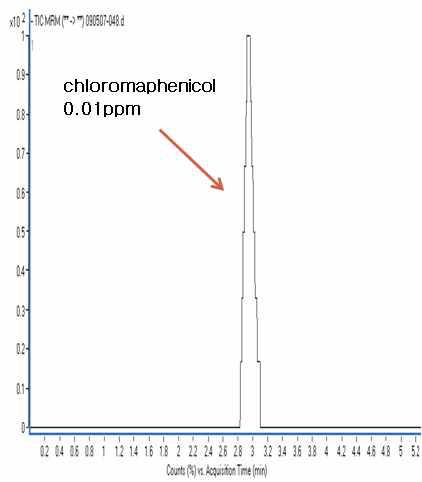 Chloramphenicol의 검출한계 분석 결과 chromatogram.