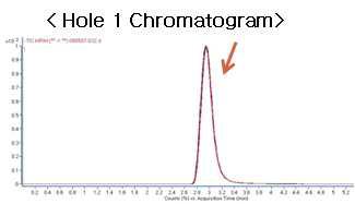 Chloramphenicol의 시스템 적합성 분석 결과 chromatogram.