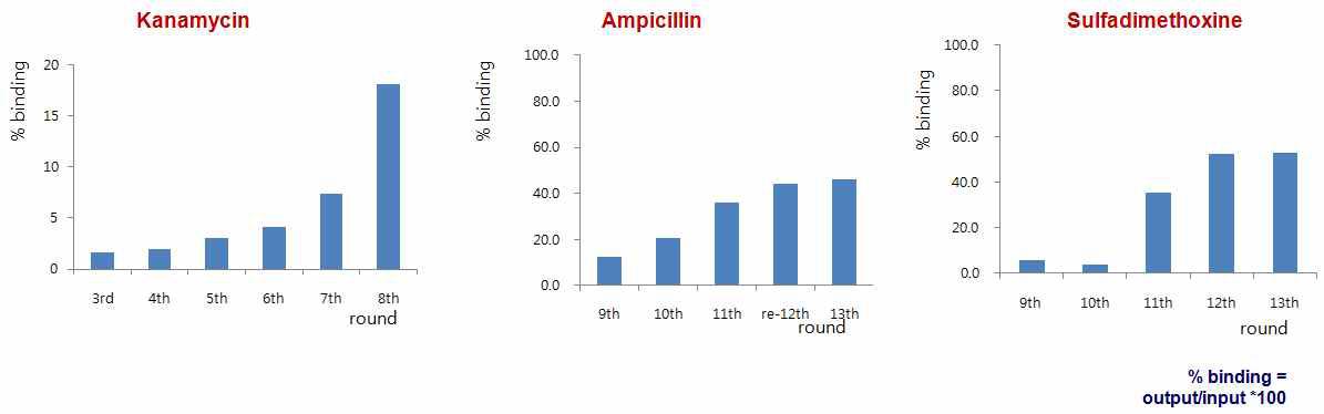 각 표적 분자 (kanamycin, ampicillin, sulfadimethoxine)에 대한 % 결합력.