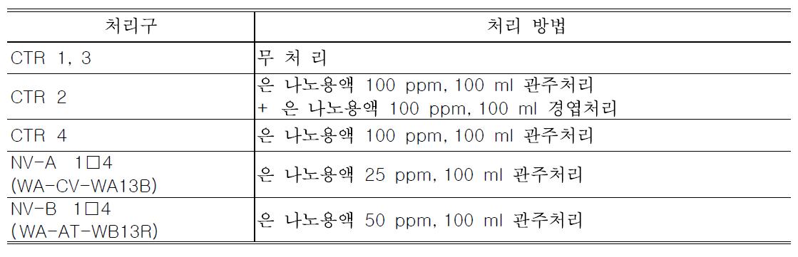 처리구별 처리방법