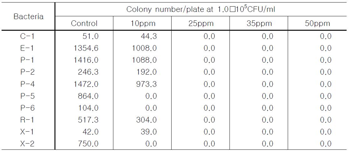 In vitro inhibitory effects of nano-silverWA-PR-WB13R against various plant pathogenic bacteria.