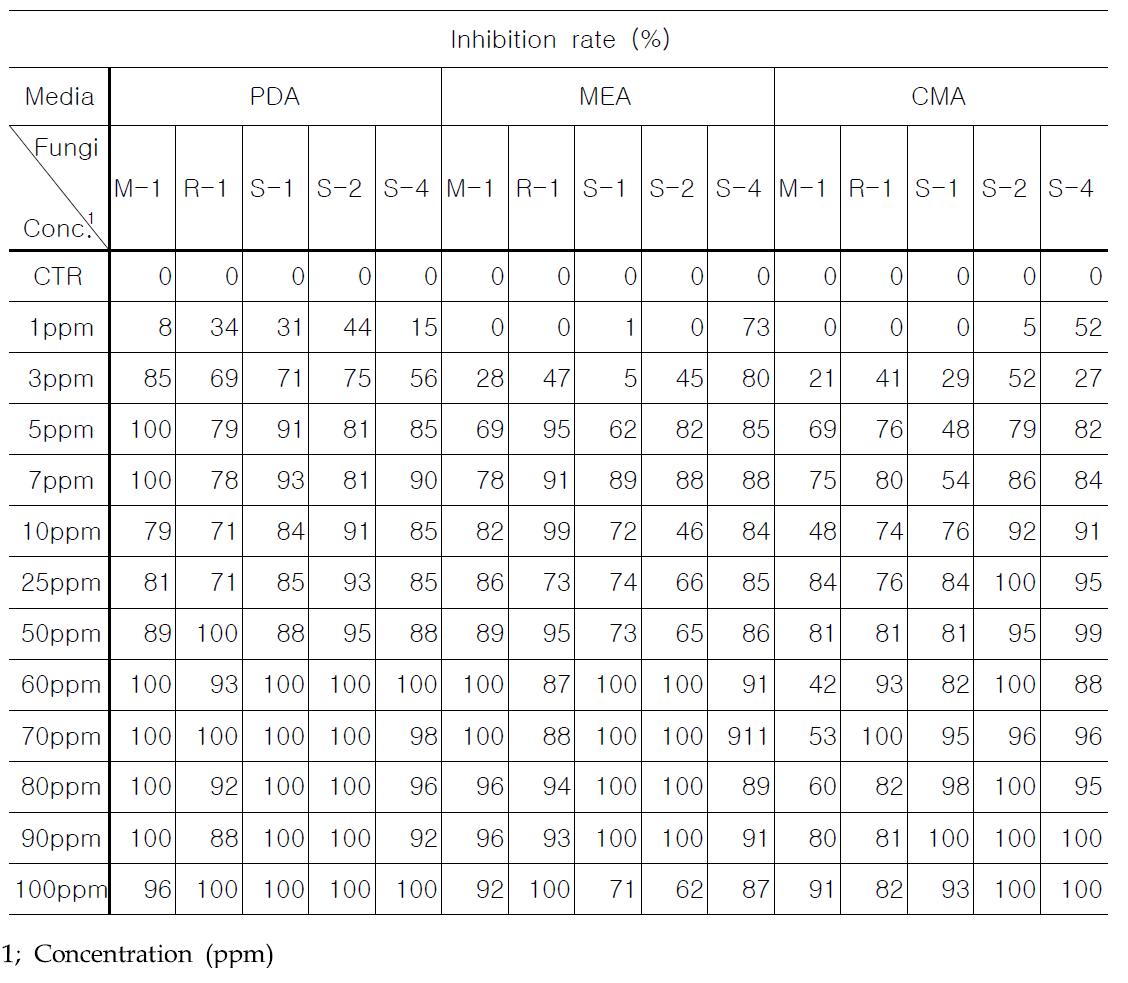 Effects of nano-silver WA-CV-WA13B on the fungal growth on different media in vitro