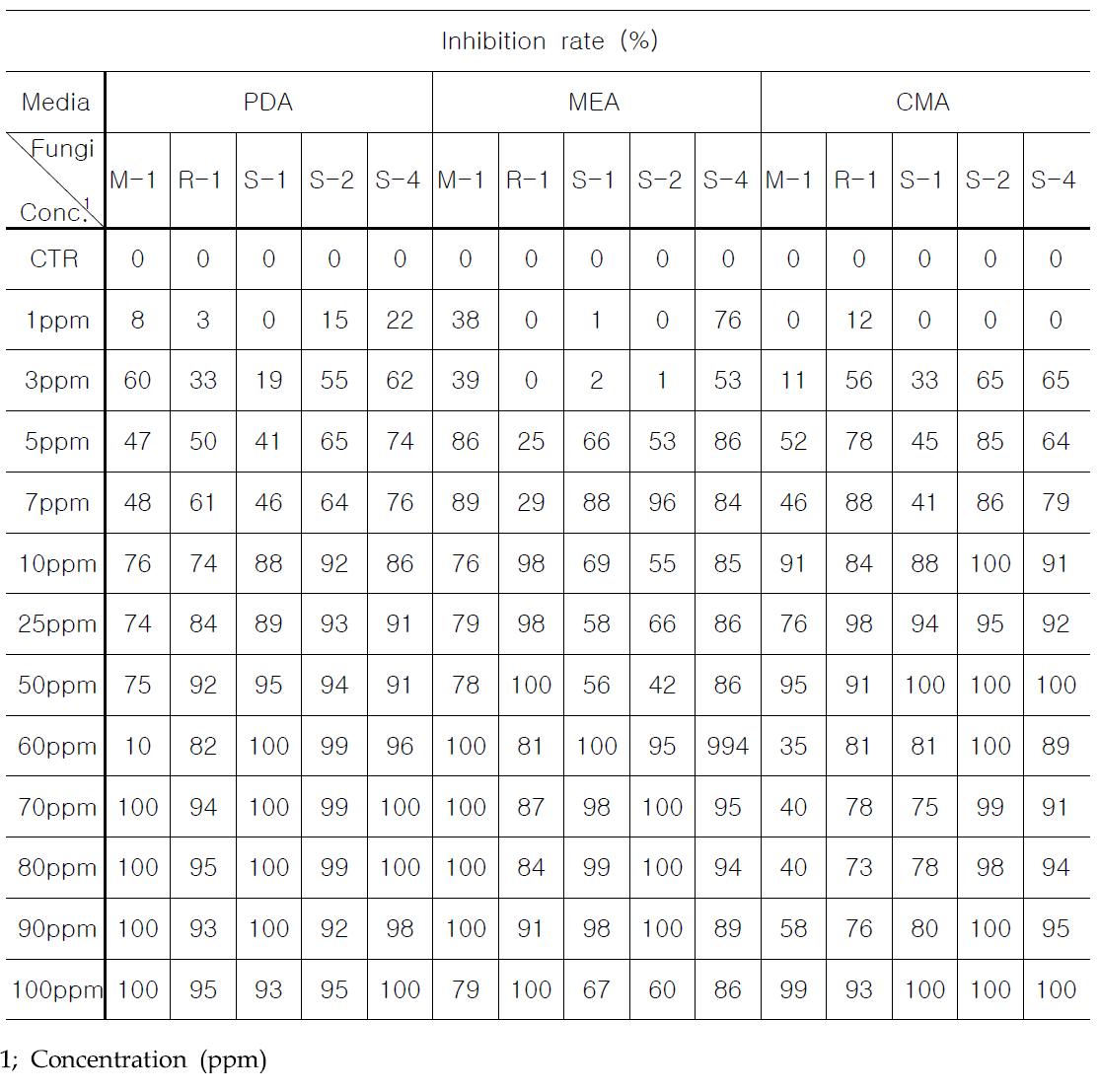 Effects of nano-silver WA-AT-WB13R on the fungal growth on different media in vitro