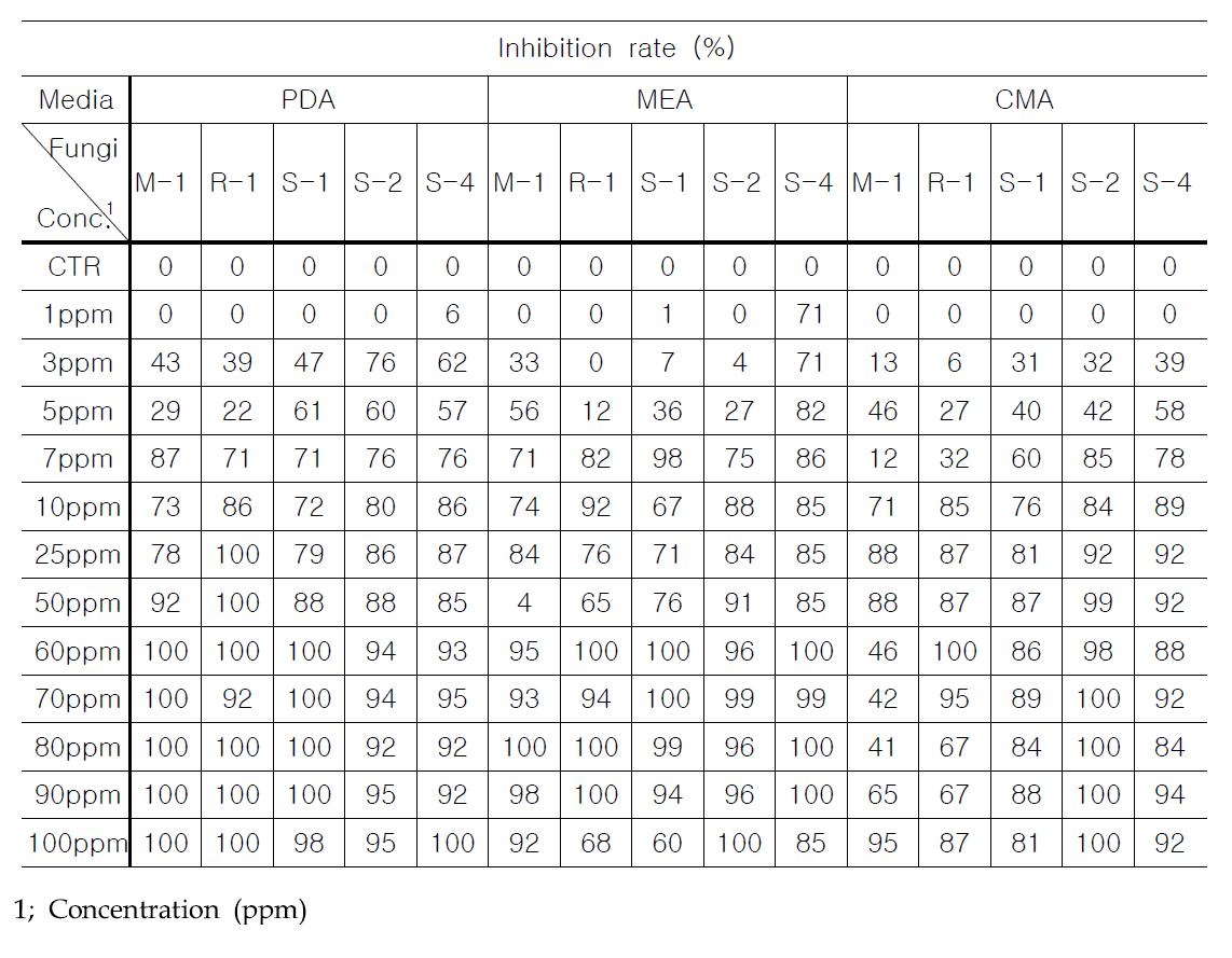 Effects of nano-silver WA-PR-WB13R on the fungal growth on different media in vitro