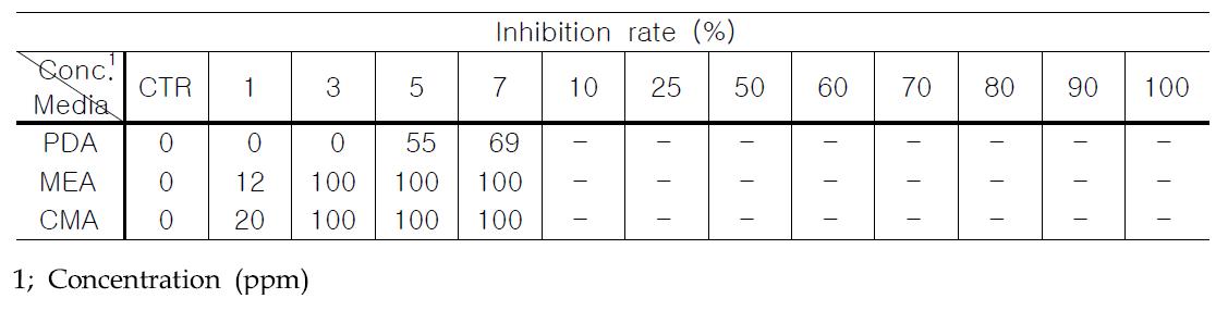 Effects of nano-silver WA-AT-WB13R against sclerotium germination of Sclerotinia sclerotiorum on three different medium