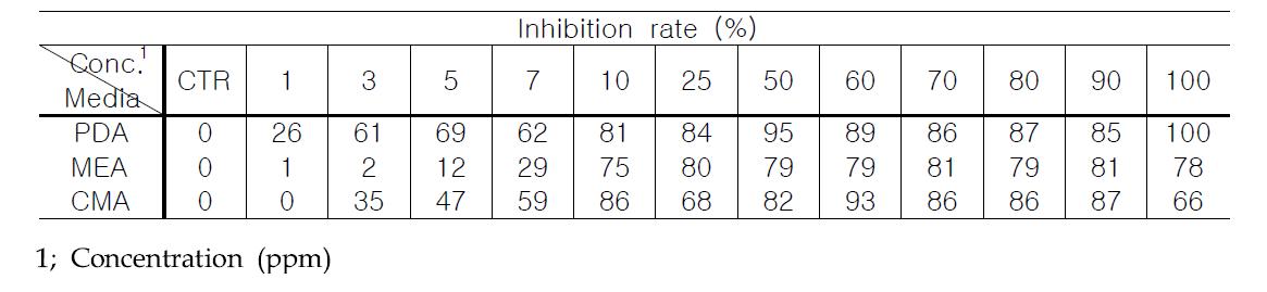 Effect of nano-silver WA-PR-WB13R against sclerotium germination of Sclerotinia minor on three different medium