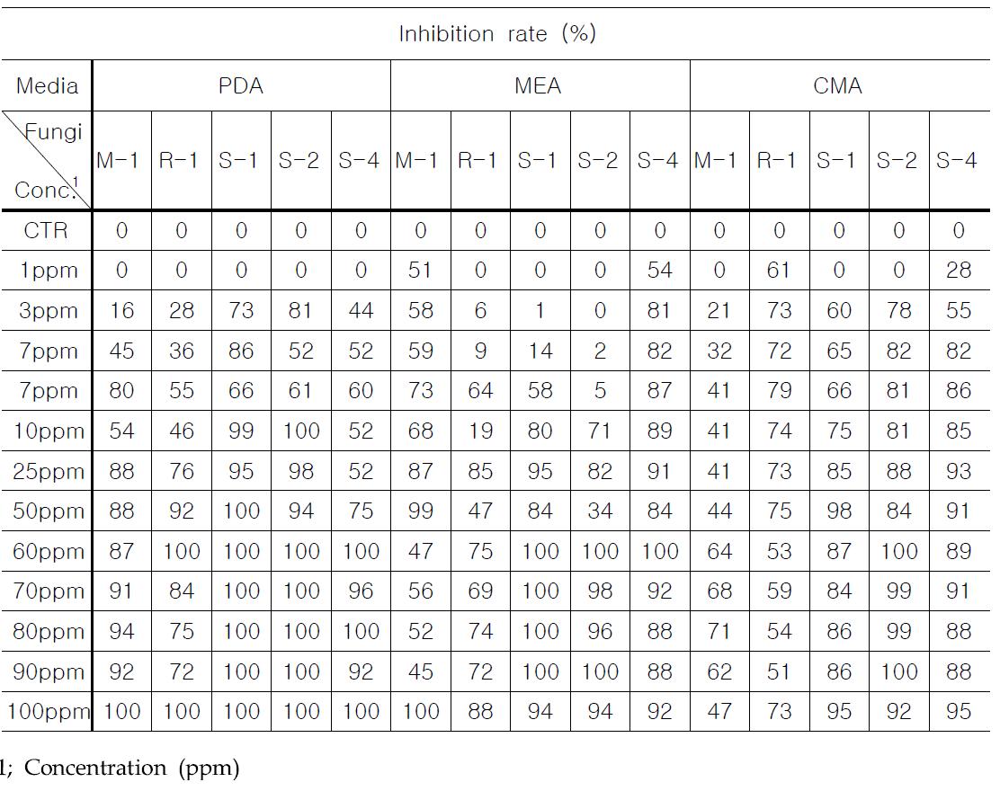 Inhibitory effects of nano-silver WA-CV-WA13B and WA-PR-WB13R combination against fungal growth on PDA in vitro