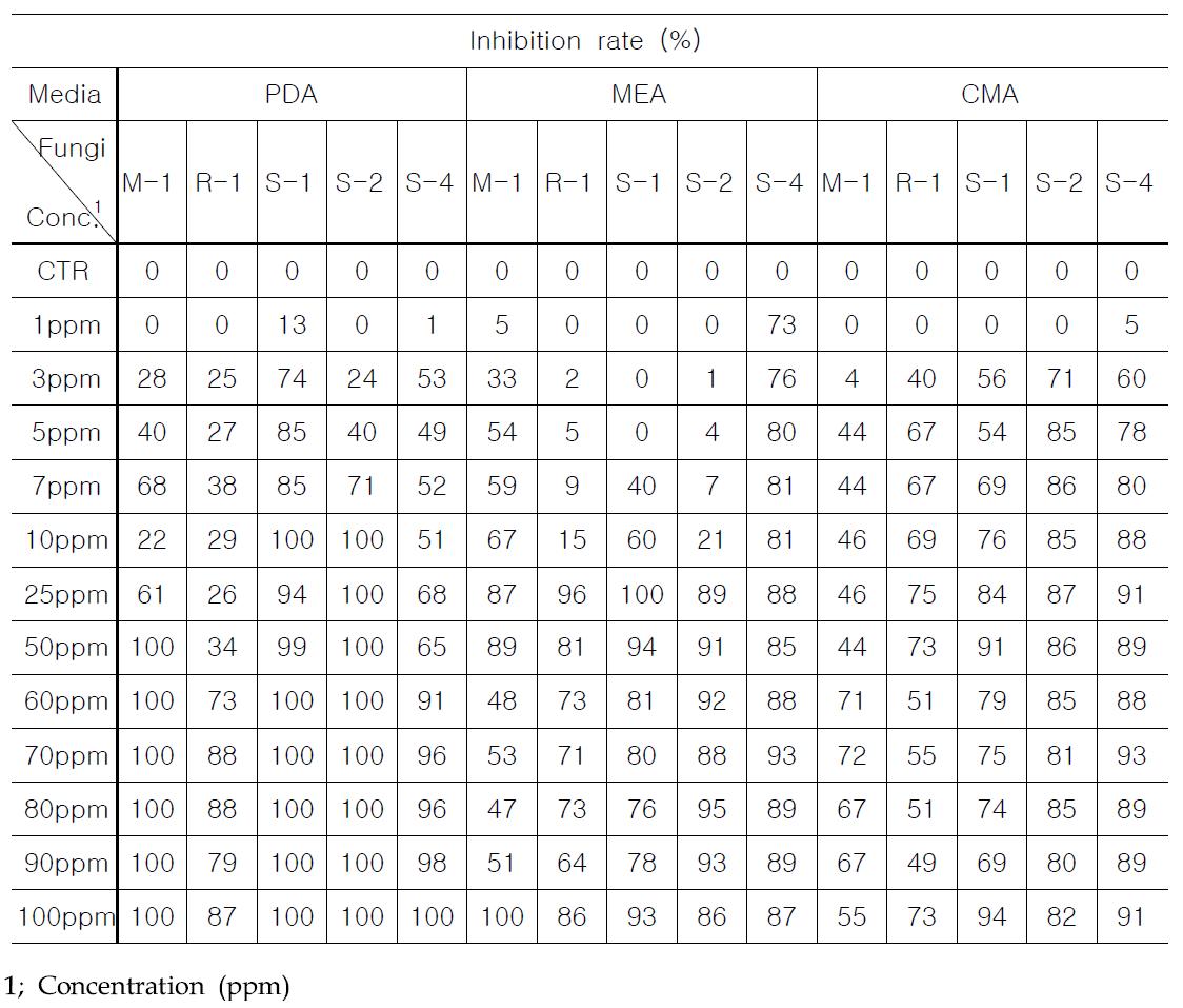 Inhibitory effects of nano-silver WA-AT-WB13R and WA-PR-WB13R combination against fungal growth on different media in vitro.