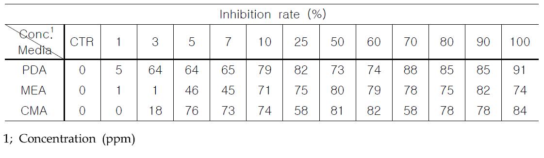 Effects of nano-silver WA-CV-WA13B and WA-AT-WB13R combination against sclerotium germination of Sclerotiniaminor on three different medium.