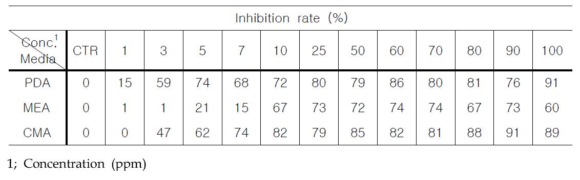 Effects of nano-silver WA-CV-WA13B and WA-PR-WB13R combination against sclerotium germination of Sclerotiniaminor on three different medium.