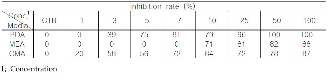 Effects of nano-silver WA-PR-WB13R against Sclerotium cepivorum on three different media.