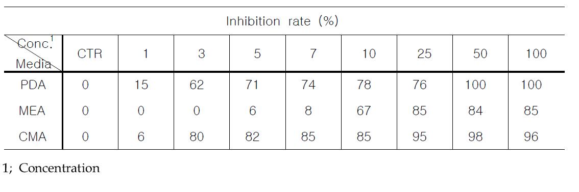 Effects of nano-silver WA-CV-WA13B and WA-PR-WB13R combination against Sclerotium cepivorum on three different media.