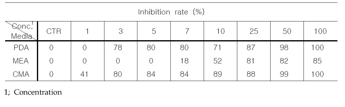 Effects of nano-silver WA-AT-WB13R and WA-PR-WB13R combination against Sclerotium cepivorum on three different media.