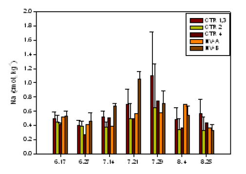 Na 함량 변화