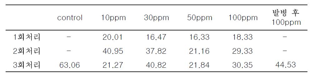 Infection rate(%) of pepper treated with different concentrations of nano-silver in field tests.