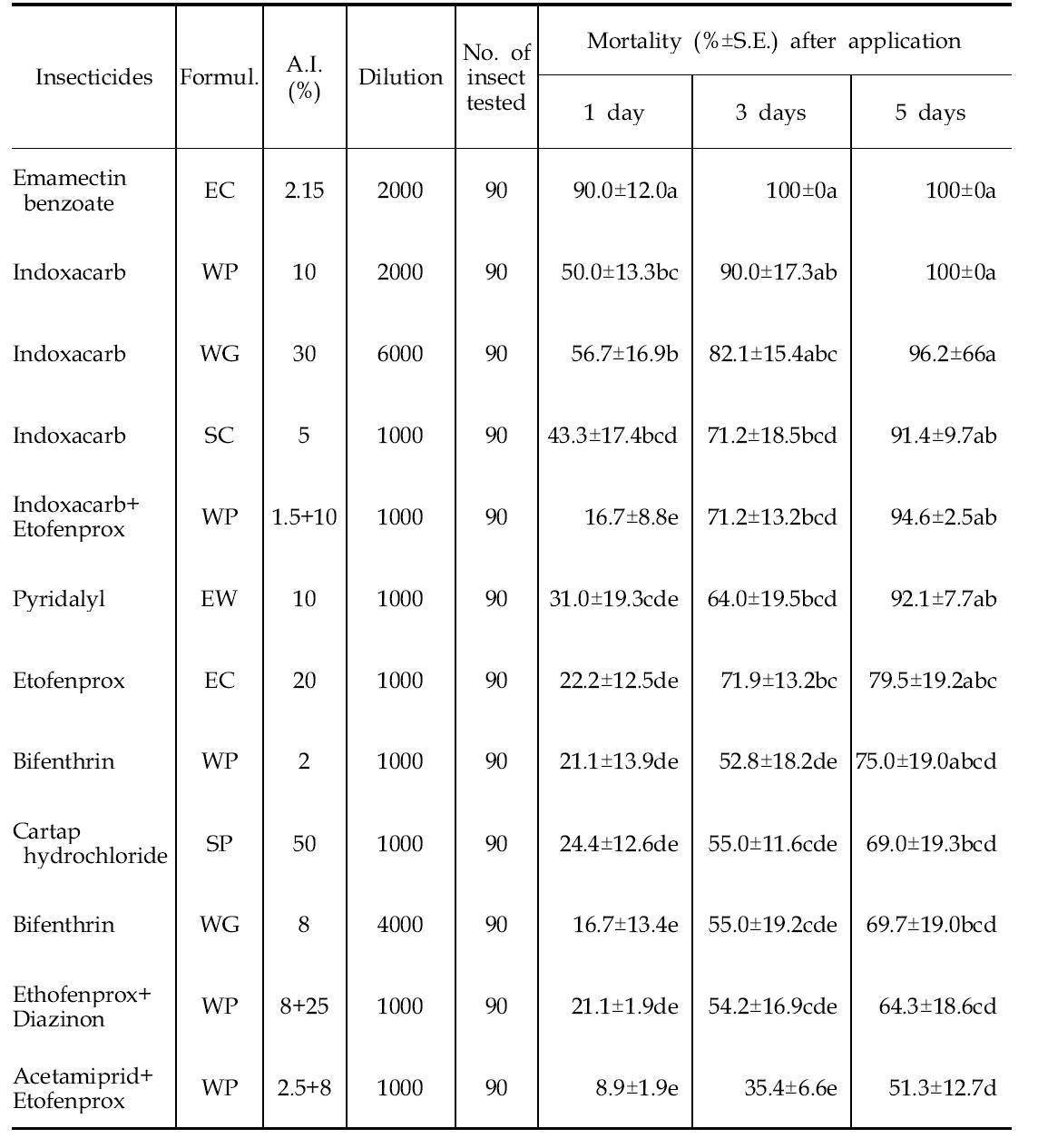 Mortality of Spodoptera exigua against several insecticides