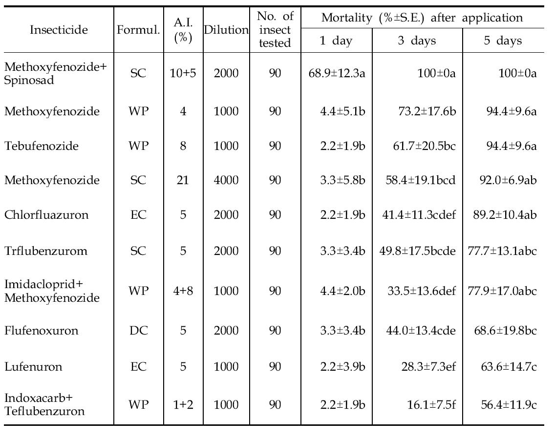 ortality of Spodoptera exigua against several insect growth regulators