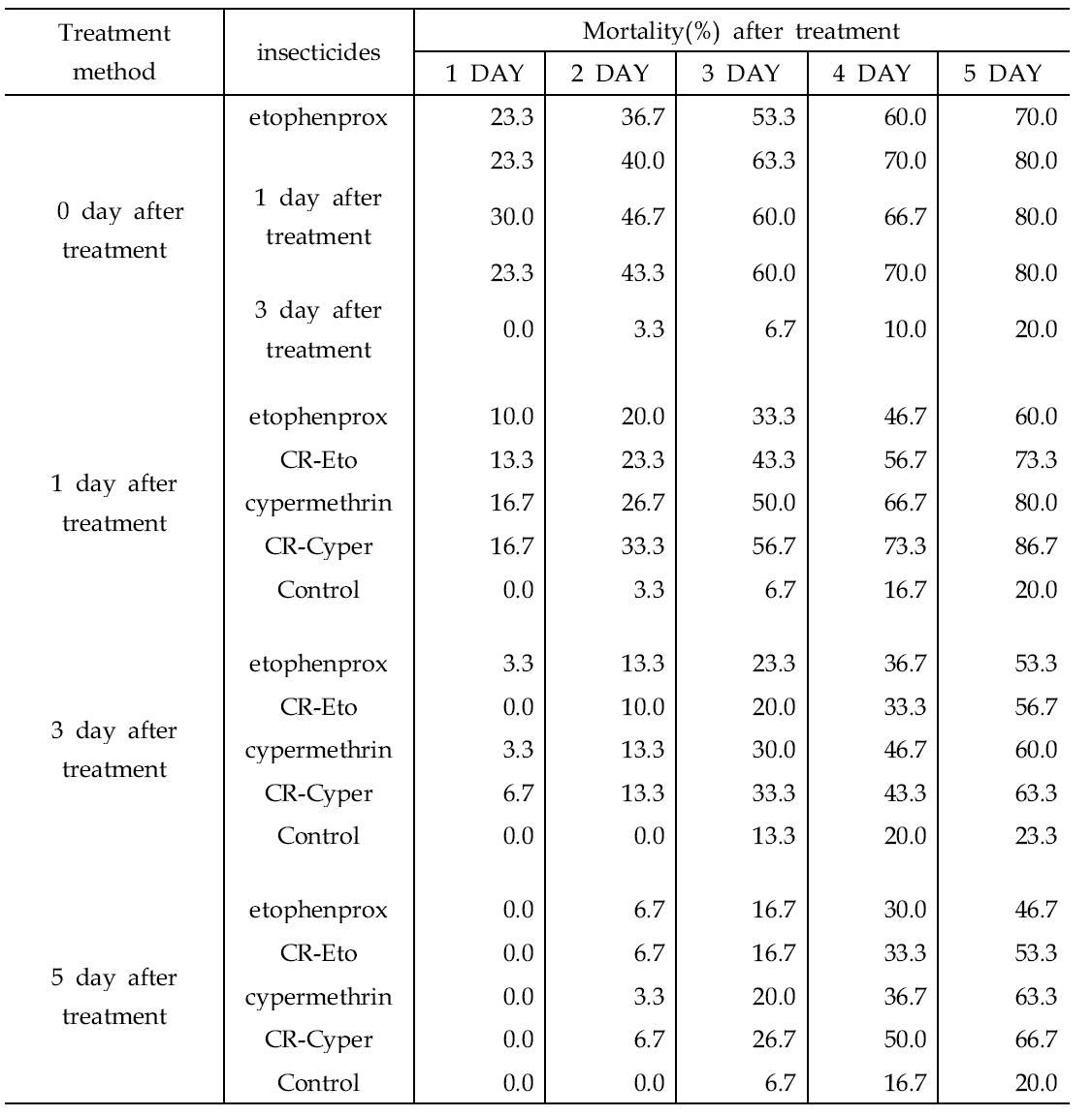 Mortality of S. exigua after treatment of etofenprox and cypermethrin on radish leaves