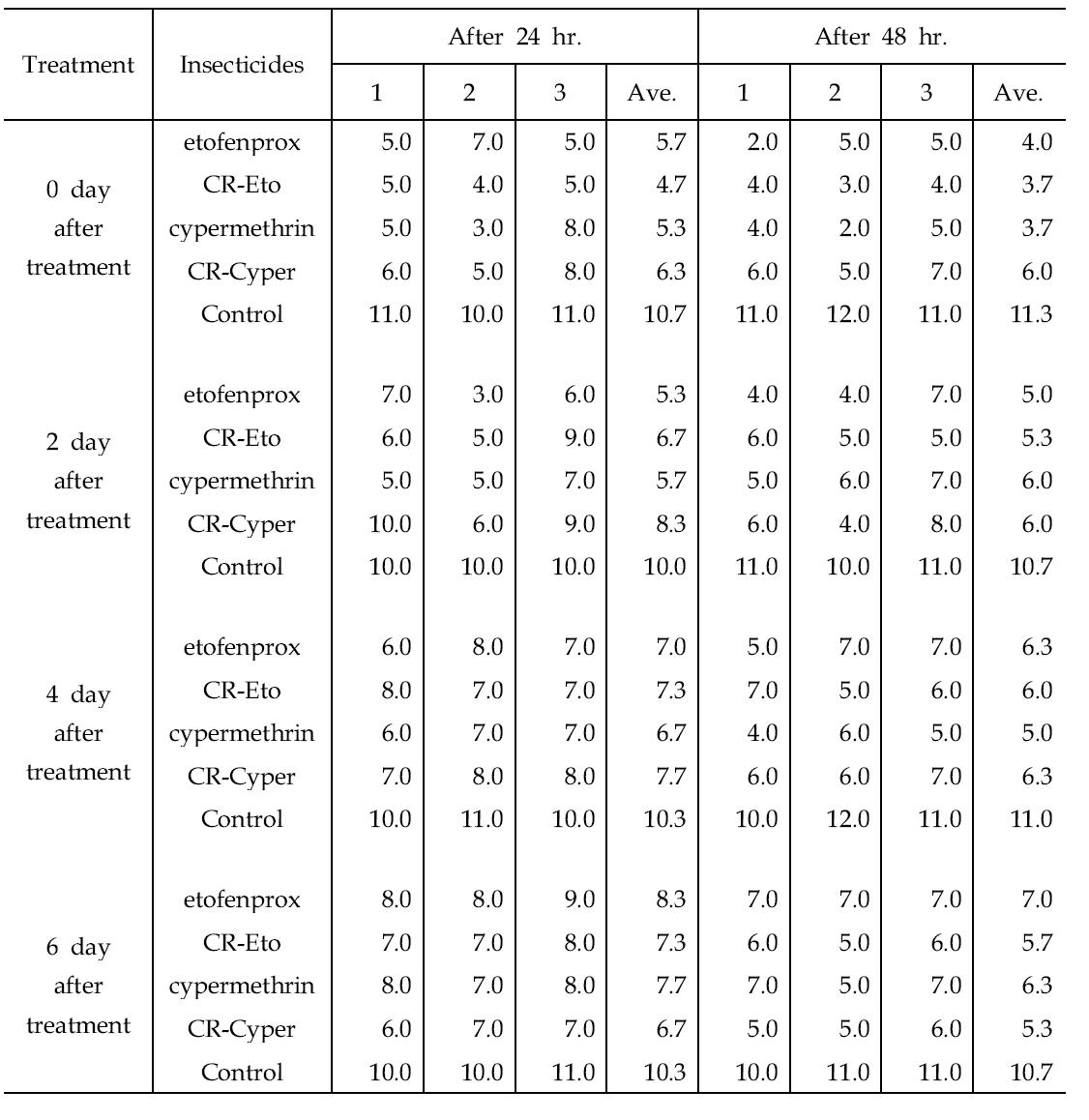 Survival number of M.