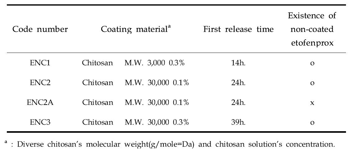 The controlled release type of etofenprox made by chitosan