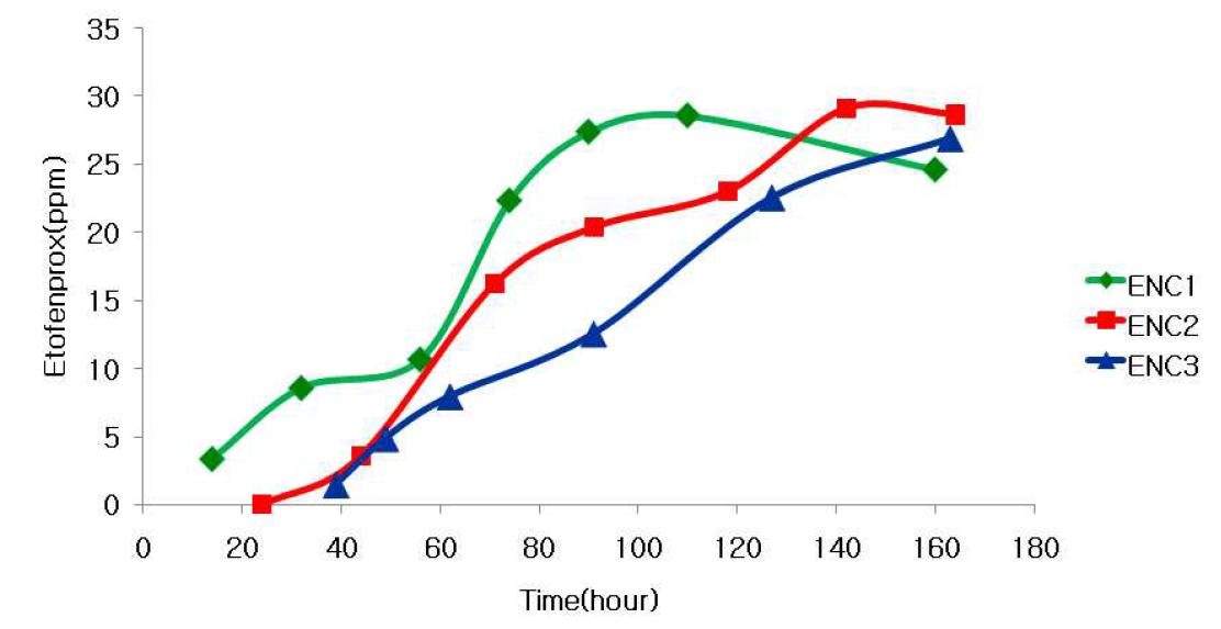 The etofenprox concentration released from several bio-nano type