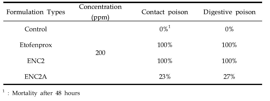 Mortality of 2nd instar S. litura according to nano formulation types