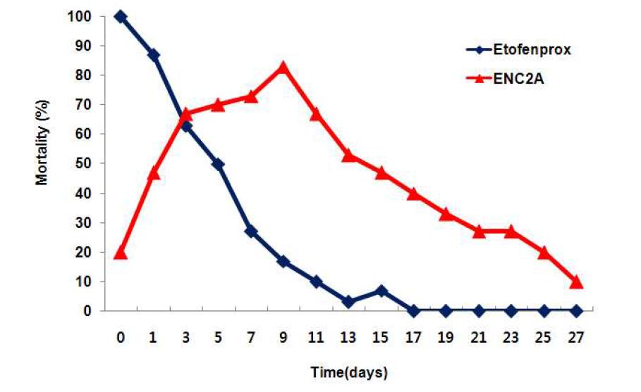 Mortality of S. litura 2nd instar against ENC2A