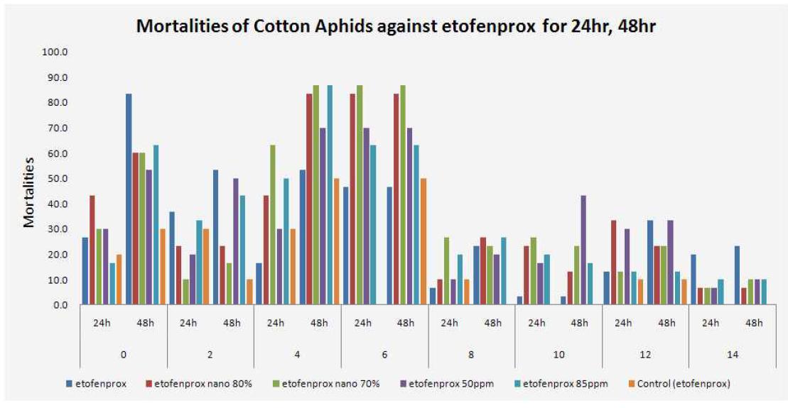 Mortalities of cotton aphids against etofenprox (Sebero®) and nano-etofenprox for 24 and 48 hrs after indirect spraying on plants with intervals for 0-14 days