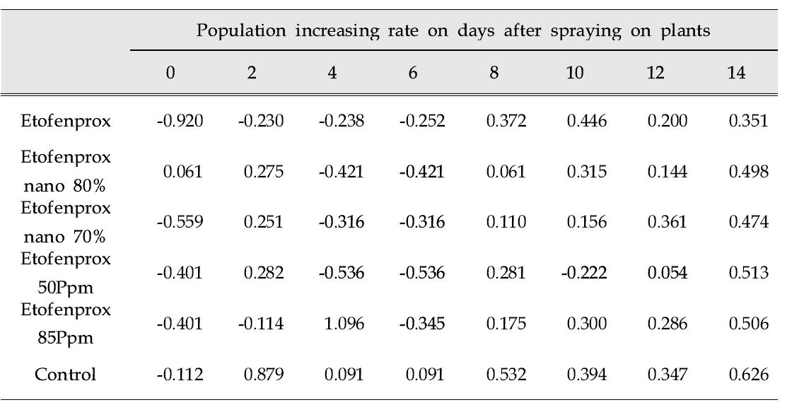 Population increasing rate of cotton aphids against etofenprox (Sebero®) and nano-etofenprox after indirect spraying on plants during 48 hrs with intervals for 0-14 days.