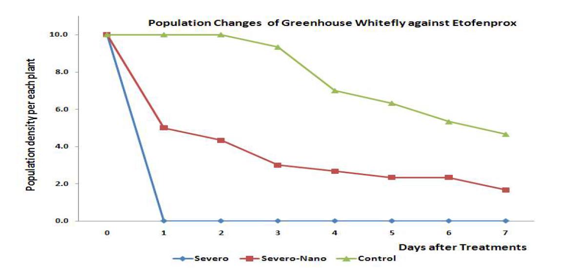 Population changes of greenhouse whiteflies against etofenprox (Siwontan®) and nano-cypermethrin after direct spraying for 7 days.