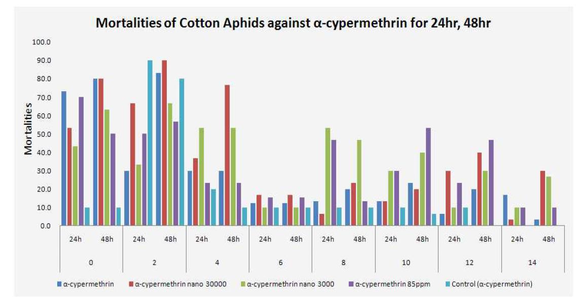 Mortalities of cotton aphids against α-cypermethrin (Siwontan®) and nano-etofenprox for 24 and 48 hrs after indirect spraying on plants with intervals for 0-14 days