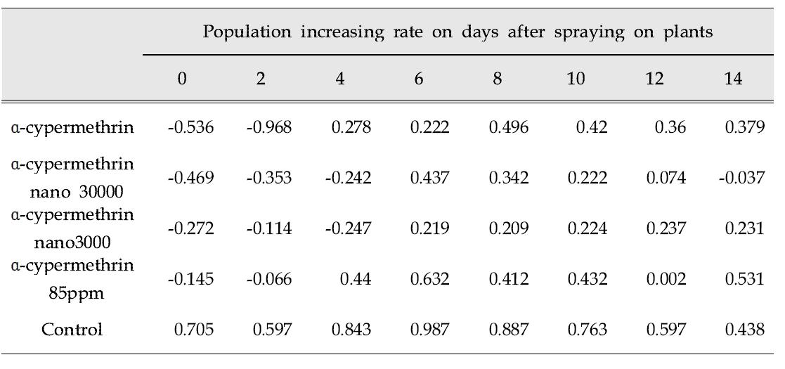 Population increasing rate of cotton aphids against α-cypermethrin (Siwontan®)and nano-etofenprox after indirect spraying on plants during 48 hrs with intervals for 0-14 days