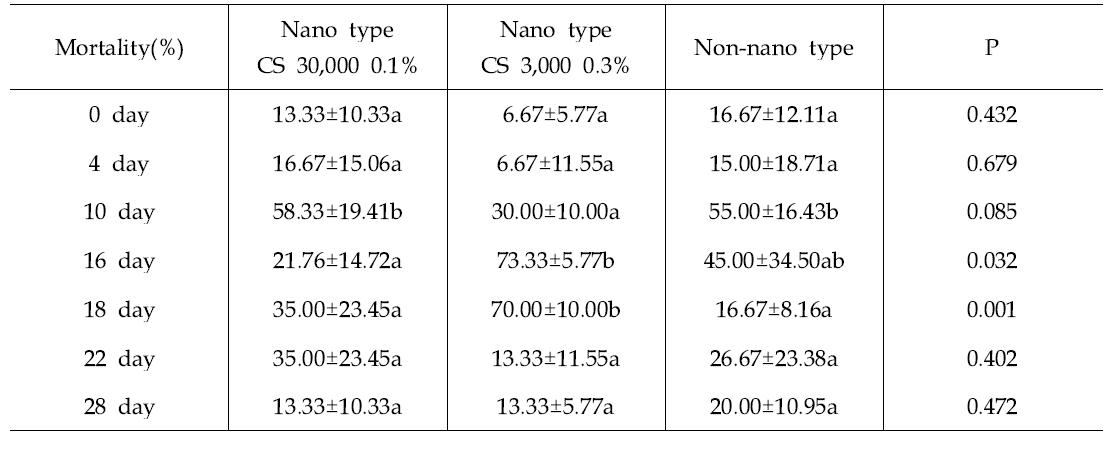 Mortalities of green peach aphids against pyrifluquinazon nano types(different chitosan molecular weight and concentration) at 0, 4, 10, 16, 18, 22, 28 days after indirect spraying on plants