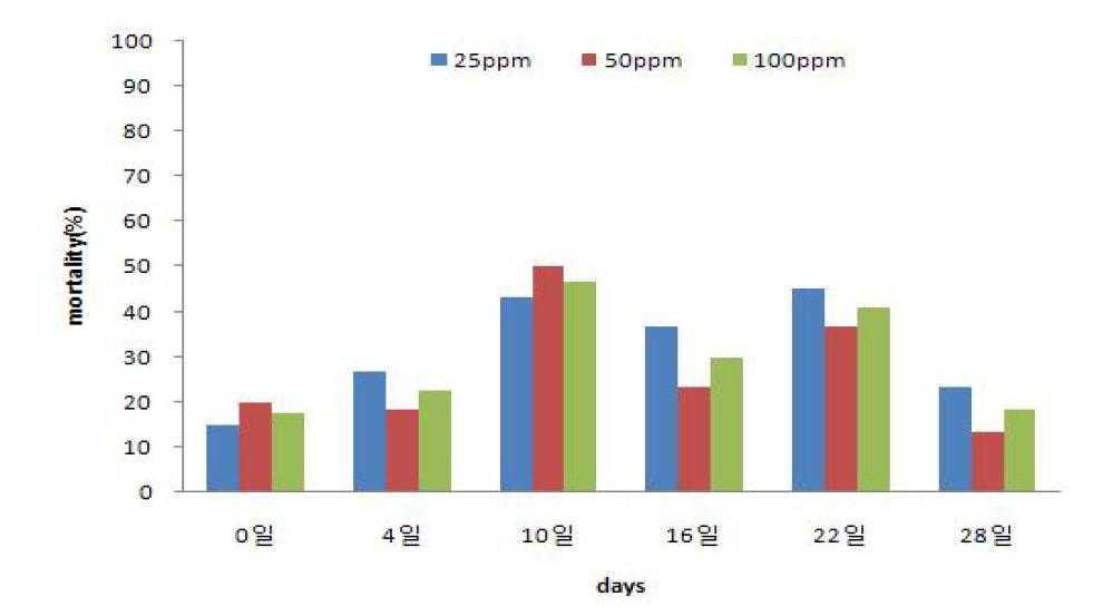 Mortality of different pyrifluquinazon nano types against M.