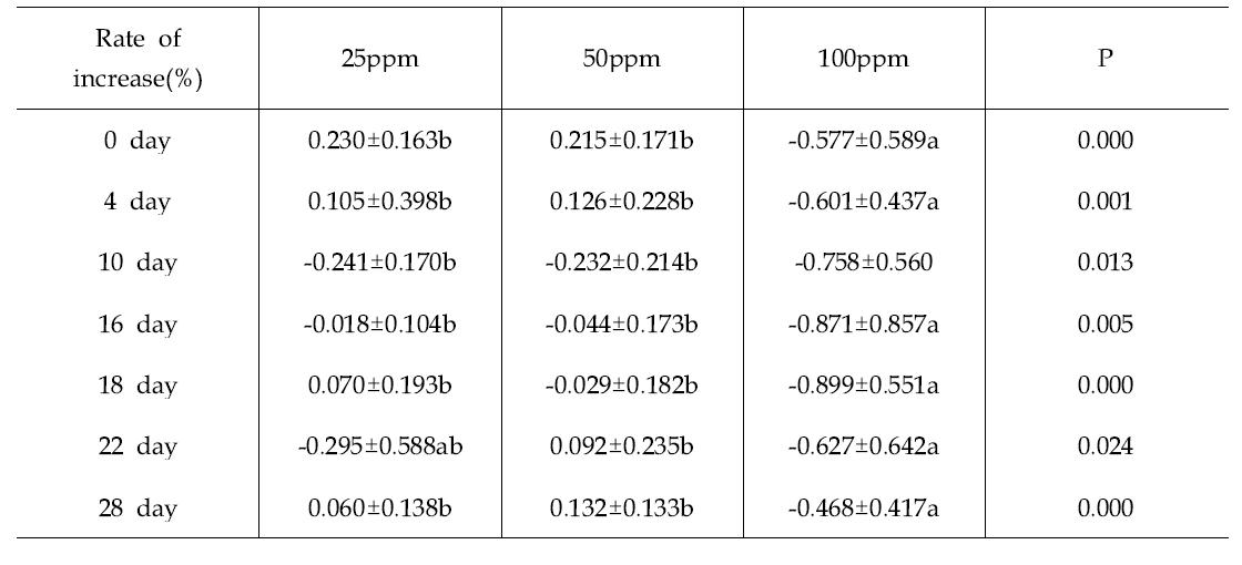 Population increasing rate of M. persicae accrording to time after treatment of different concentrations of pyrifluquinazon nano type