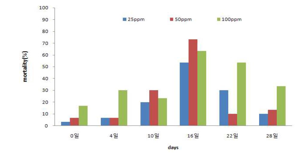 Mortality of M persicae accroding to time after treatment of different concentration of pyrifluquinazon nano type