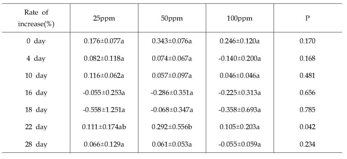 Population increasing rate of M. persicae accrording to time after treatment of different concentrations of pyrifluquinazon nano type