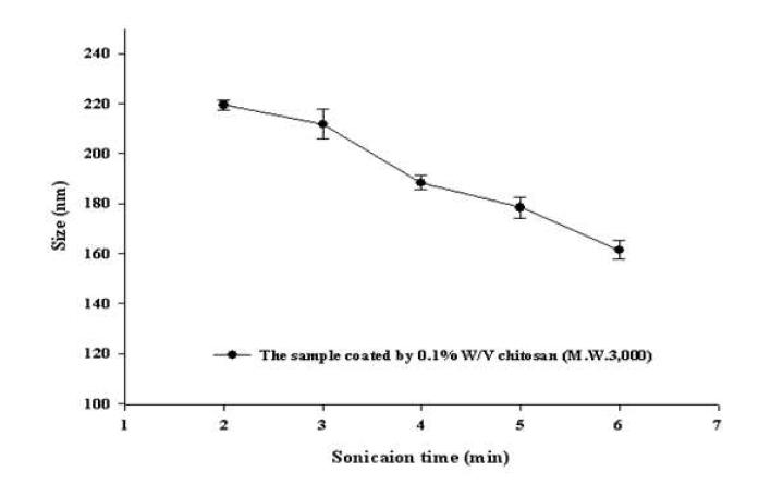 The effect of sonication time (1, 2, 3, 4, 5 and 6min) on the mean size ofprepared-nano carrier systems (n=5) (Preparation condition: M.W. 3,000Da chitosan was used as coating material