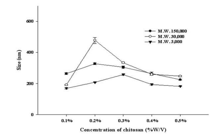 The effect of molecular weight and concentration of primary coating material(chitosan) on the mean size of prepared nano carrier systems