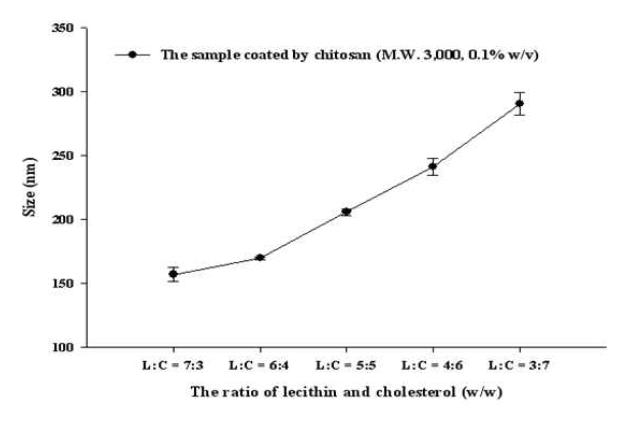 The effect of the ratio of lecithin and cholesterol on the mean size of prepared nanocarrier systems