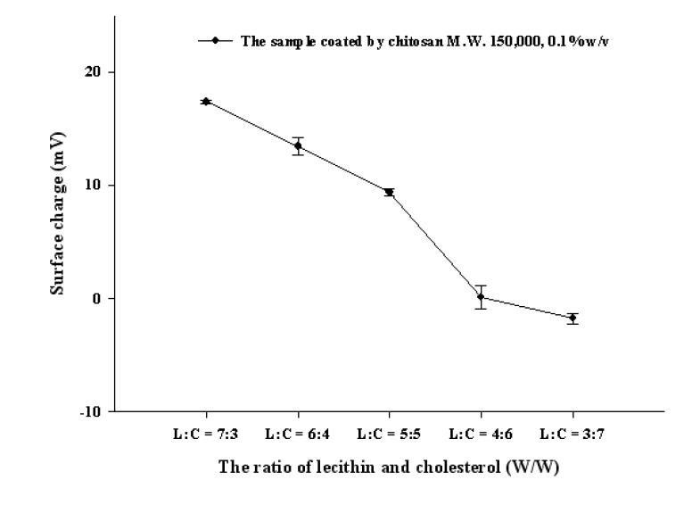 The effect of the ratio of lecithin and cholesterol on the surface charge of prepared nano carrier systems