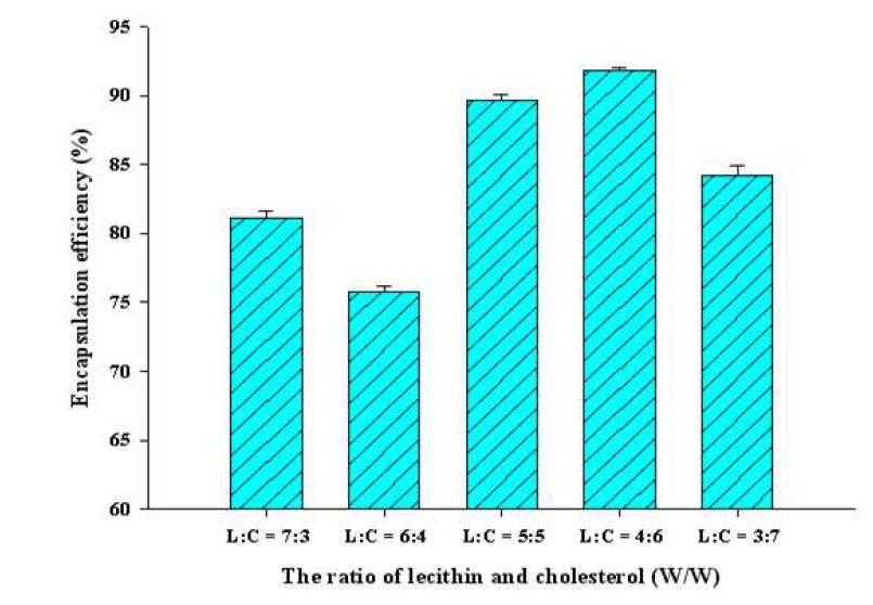 The effect of the ratio of lecithin and cholesterol on encapsulation efficiency ofprepared non coated-liposomes