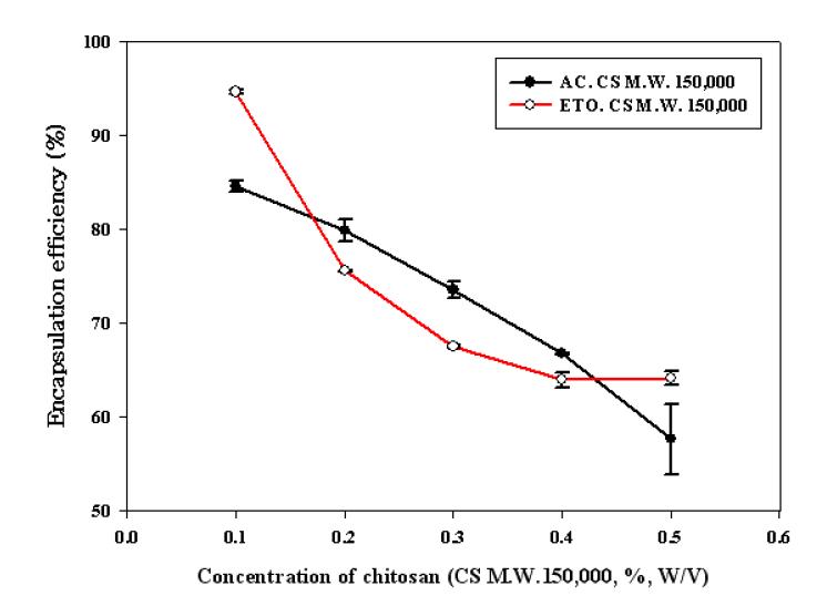 The effect of the concentration of primary coating material on the encapsulationefficiency of chitosan coated nano carrier systems contad nng etofenprox oroatpha-cypermethrin