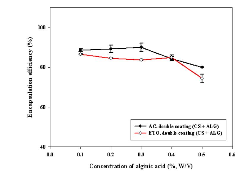 The effect of the concentration of secondary coating materials on the encapsulationefficiency of double coated nano carrier systems containing etofenprox or alpha-cypermethrin