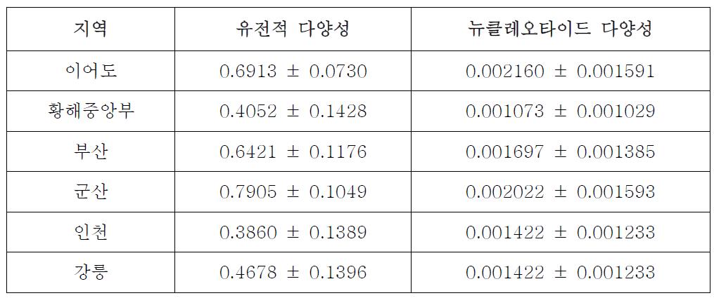 노무라입깃해파리 지역별 개체군 유전적 다양성 및 뉴클레오타이드 다양성