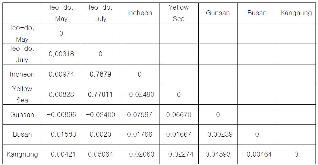 F-statistics from haplotye frequency, significant Fst P values (P<0.05)