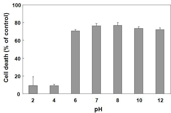 pH-dependent stability test of N. nomurai jellyfish venom using H9C2 cardiac myoblast.